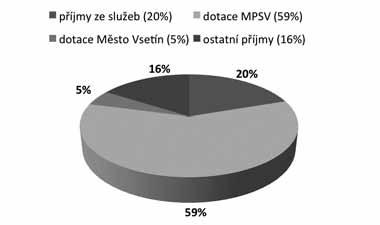 Město Jiné Počet hodin Počet uživatelů DSS Počet kontaktů Vsetín obce přímé péče 21 14 7 901 6 410 Hospodaření a financování služby: Hospodaření střediska Denní stacionář pro seniory Rok 2012 (v Kč)