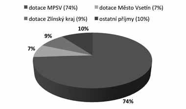 Hospodaření a financování služby: Hospodaření střediska ZRNKO (HS60) Rok 2012 (v Kč) Rok 2011 (v Kč) Výnosy celkem 1 199 638 992 453 dotace MPSV 890 000 500 000 dotace Město Vsetín 87 638 197 638