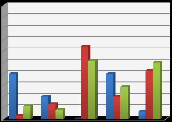 Počet odpovědí v % K získání dat do výzkumné části jsem zvolila dotazníkové šetření.