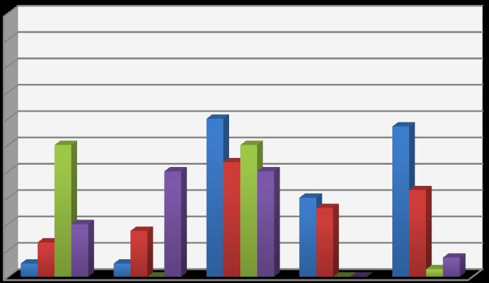 Počet odpovědí v % Graf č. 2 V kolika letech dítěte jste s ním prvně navštívil/a zubního lékaře/dentální hygienistku (DH)?