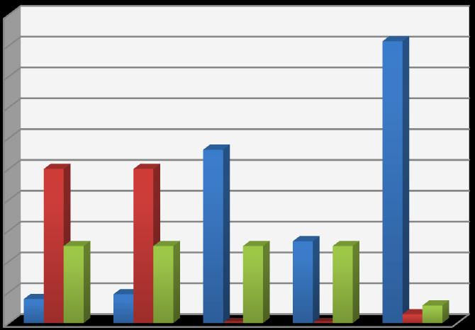 Počet odpovědí v % Graf č. 3 Je Vaše dítě zaregistrováno u zubního lékaře/dentální hygienistky?