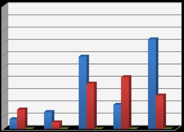 Počet odpovědí v % Graf č. 5 Dával/a jste svým dětem,,kousátka,, pro snadnější prořezání zubů?