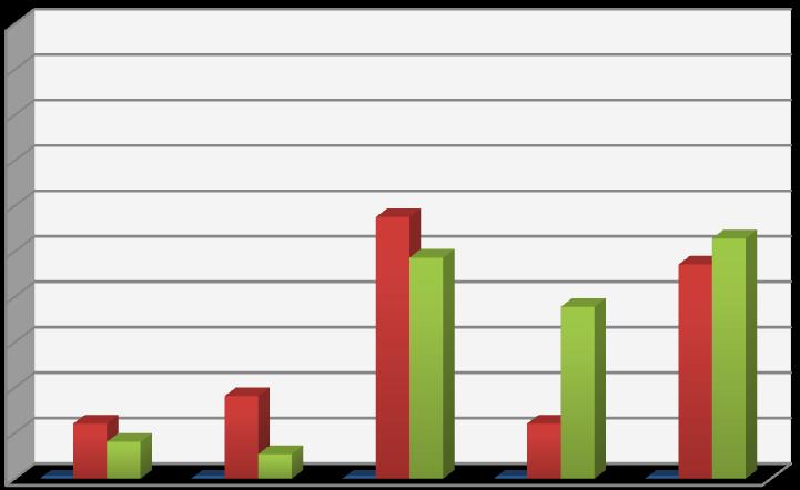 Počet odpovědí v % Graf č. 9 Dáváte jídlo nebo sladké pití svým dětem před spaním bez následného vyčištění zubů?