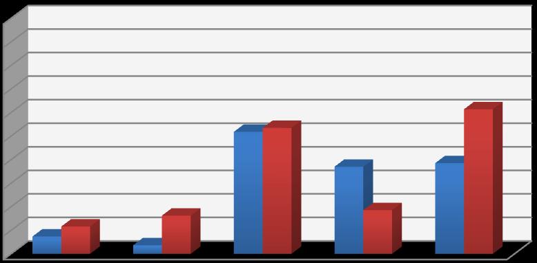 Počet odpovědí v % Graf č. 13 Slyšel/a jste někdy o preventivních programech v oblasti zubní péče?