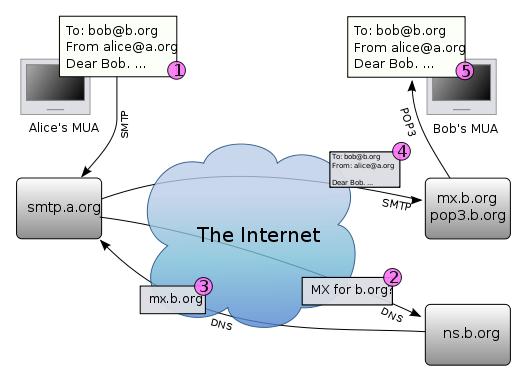 Obrázek 3.3: Proces odesílání a doručování pošty. Zdroj [9] Prvním krokem doručovacího procesu je připojení klientského programu pro práci s elektronickou poštou k SMTP serveru.