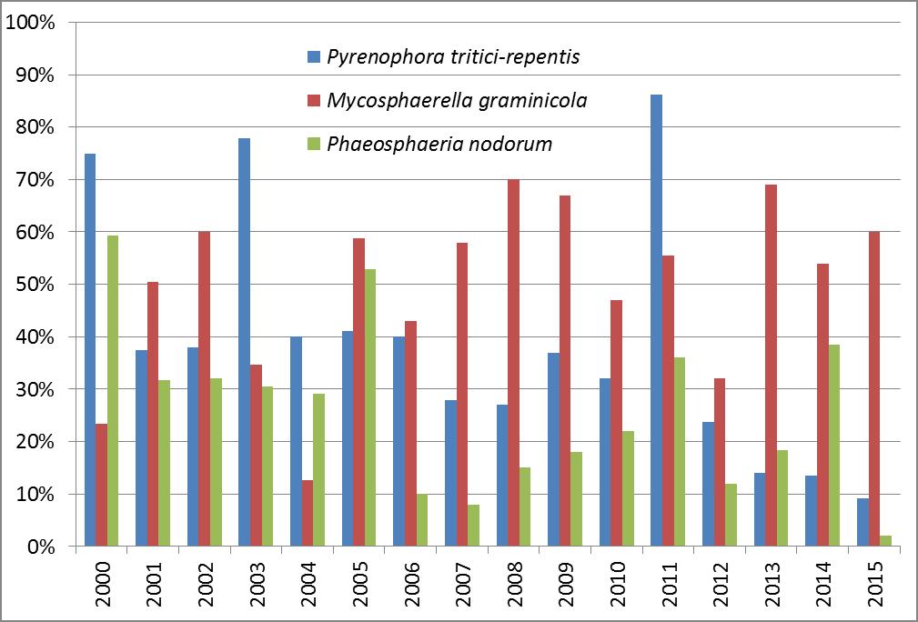 Graf 1: Frekvence výskytu hlavních patogenů způsobujících