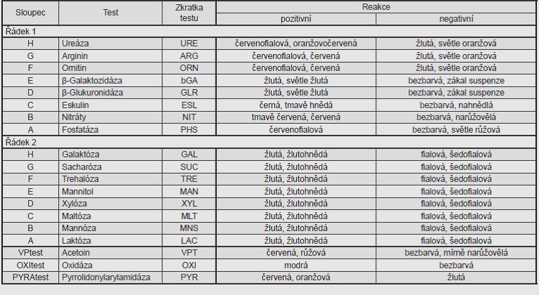 Interpretace výsledk byla provád na dle identifika ní tabulky (viz tab.. 5).