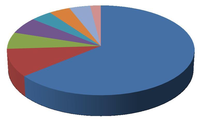 Tabulka. 11: Identifikace kmen STKN metodou MALDI-TOF Výsledek identifikace Po et % zastoupení ze kmen skupiny STKN Staphylococcus epidermidis 32 64 Staphylococcus hominis ssp.