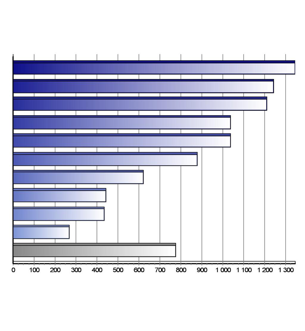 Registrace nových vozů kategorie N1 v ČR po značkách Top značky 1-6/2017 Značka Vozů Podíl 1. 2. 3. 4. 5. 6. 7. 8. 9. 10.