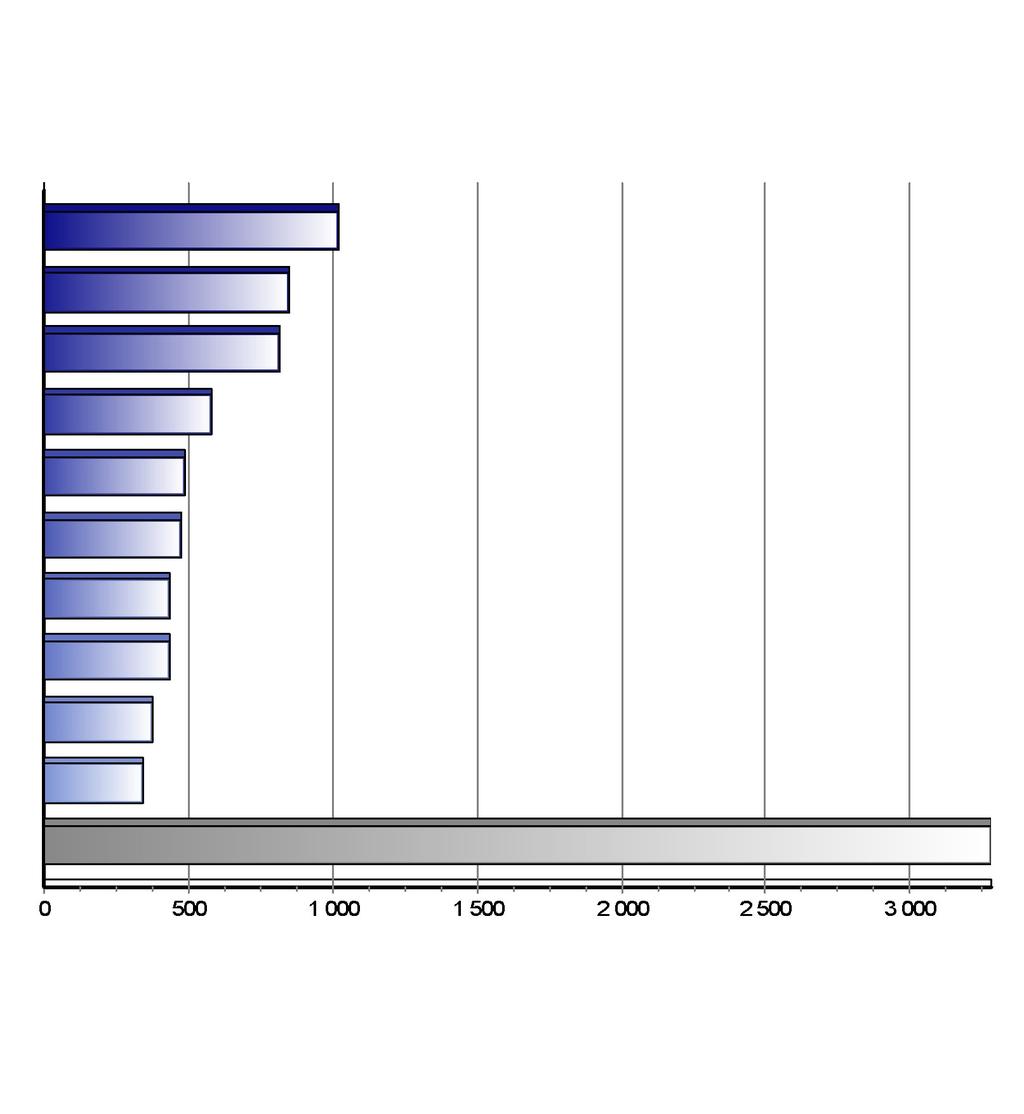 Registrace nových vozů kategorie N1 v ČR po typech Top typy 1-6/2017 Značka Vozů Podíl 1. 2. 3. 4. 5. 6. 7. 8. 9. 10.