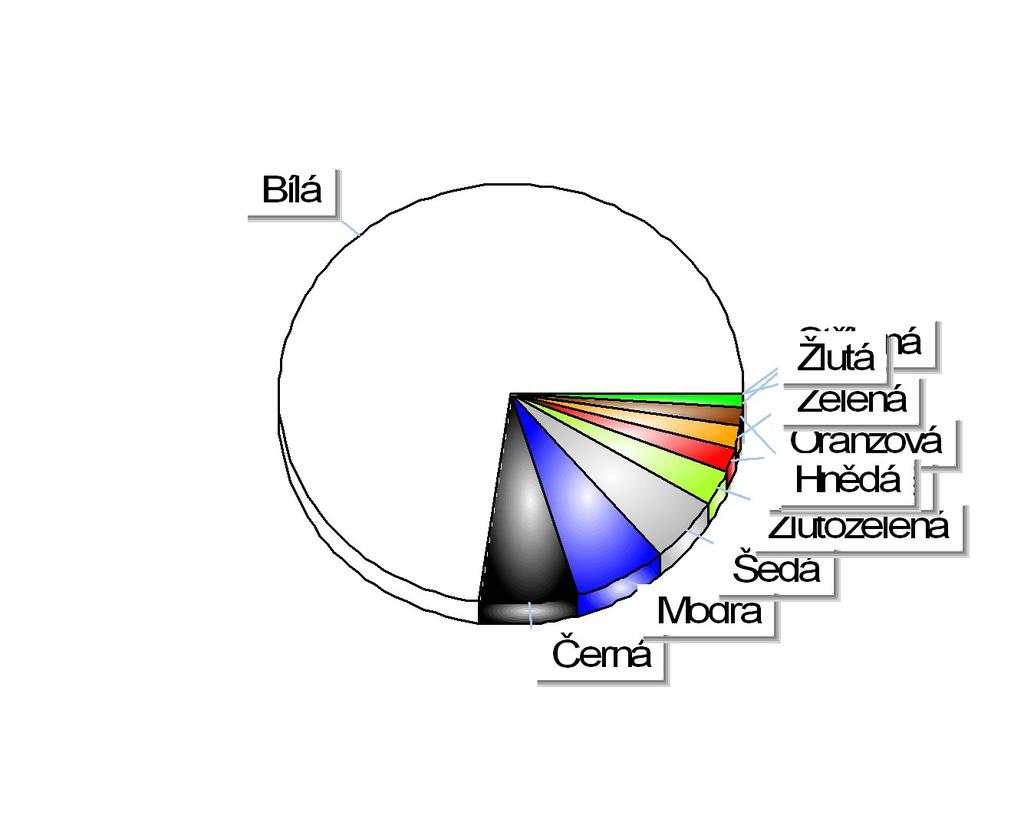 Registrace nových N1 v ČR dle barev Období 1-6/2017 Položka Celkem Podíl Bílá 6 762 72,77% Černá 637 6,85% Modrá 596 6,41% Šedá