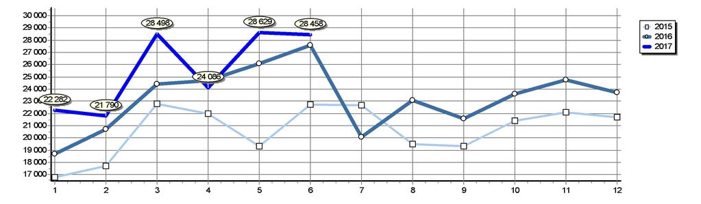 Celkové registrace M1+N1 v ČR Srovnání posledních let Rok 2017 2016 2015 2014 2013 2012 2011 2010 2009 2008 2007 Měsíc 1 2 3 4 5 6 7 8 9 10 11 12 Celkem 22 282 21 790 28 498 24 086 28 629 28 458 153