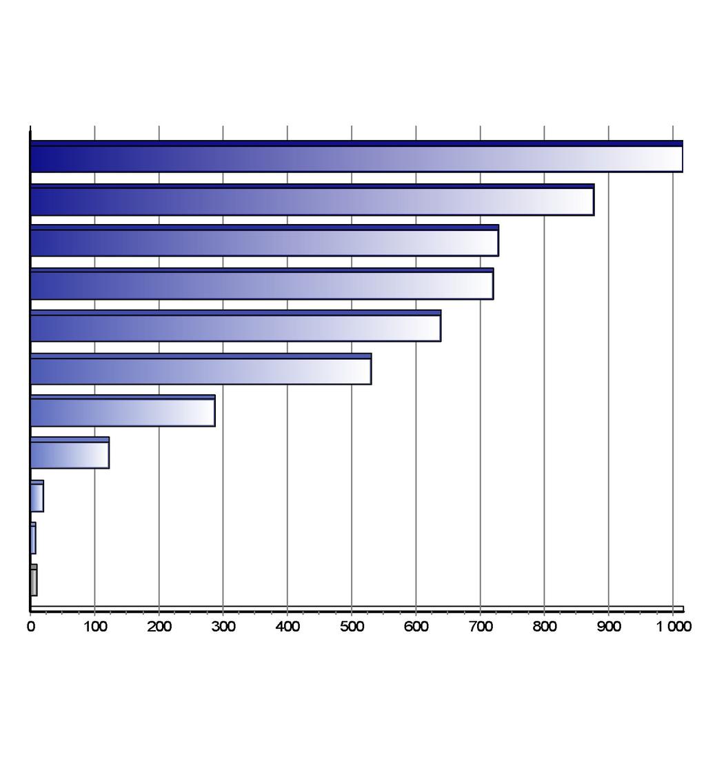 Registrace nových vozů kategorie N2+N3 v ČR po značkách Top značky 1-6/2017 Značka Vozů Podíl 1. 2. 3. 4. 5. 6. 7. 8. 9. 10.