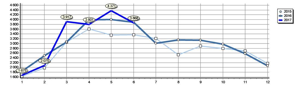 Celkové registrace O v ČR Srovnání posledních let Rok 2017 2016 2015 2014 2013 2012 2011 2010 2009 2008 Měsíc 1 2 3 4 5 6 7 8 9 10 11 12 Celkem 1 675 2 075 3 917 3 801 4 371 3 868 19 707 1 843 2 493