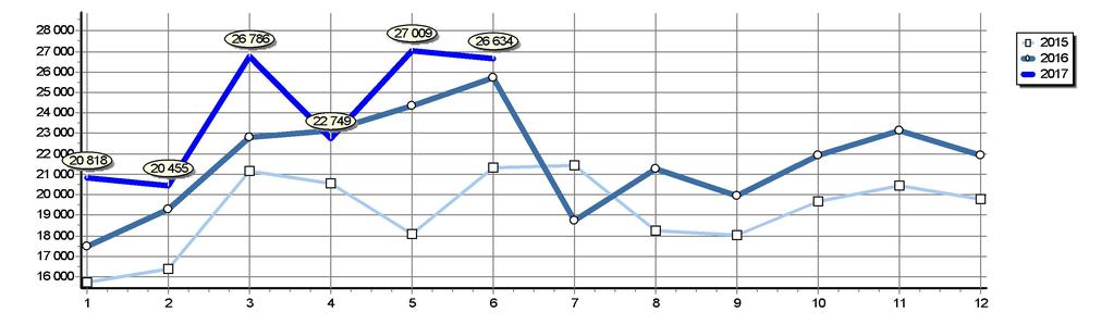 Celkové registrace M1 v ČR Srovnání posledních let Rok 2017 2016 2015 2014 2013 2012 2011 2010 2009 2008 2007 Měsíc 1 2 3 4 5 6 7 8 9 10 11 12 Celkem 20 818 20 455 26 786 22 749 27 009 26 634 144 451