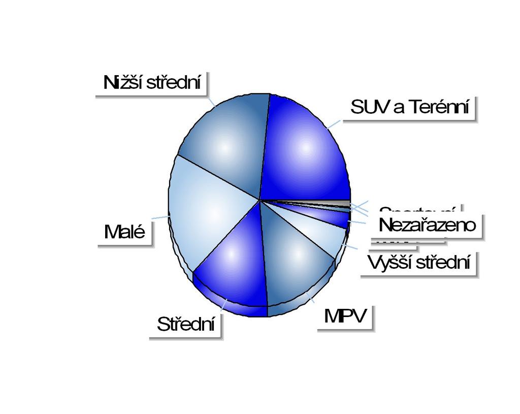 Registrace nových M1 v ČR dle obchodních tříd Období 1-6/2017 Položka Celkem Podíl SUV a Terénní 33 554 23,22% Nižší střední 28 446 19,69% Malé 27 482