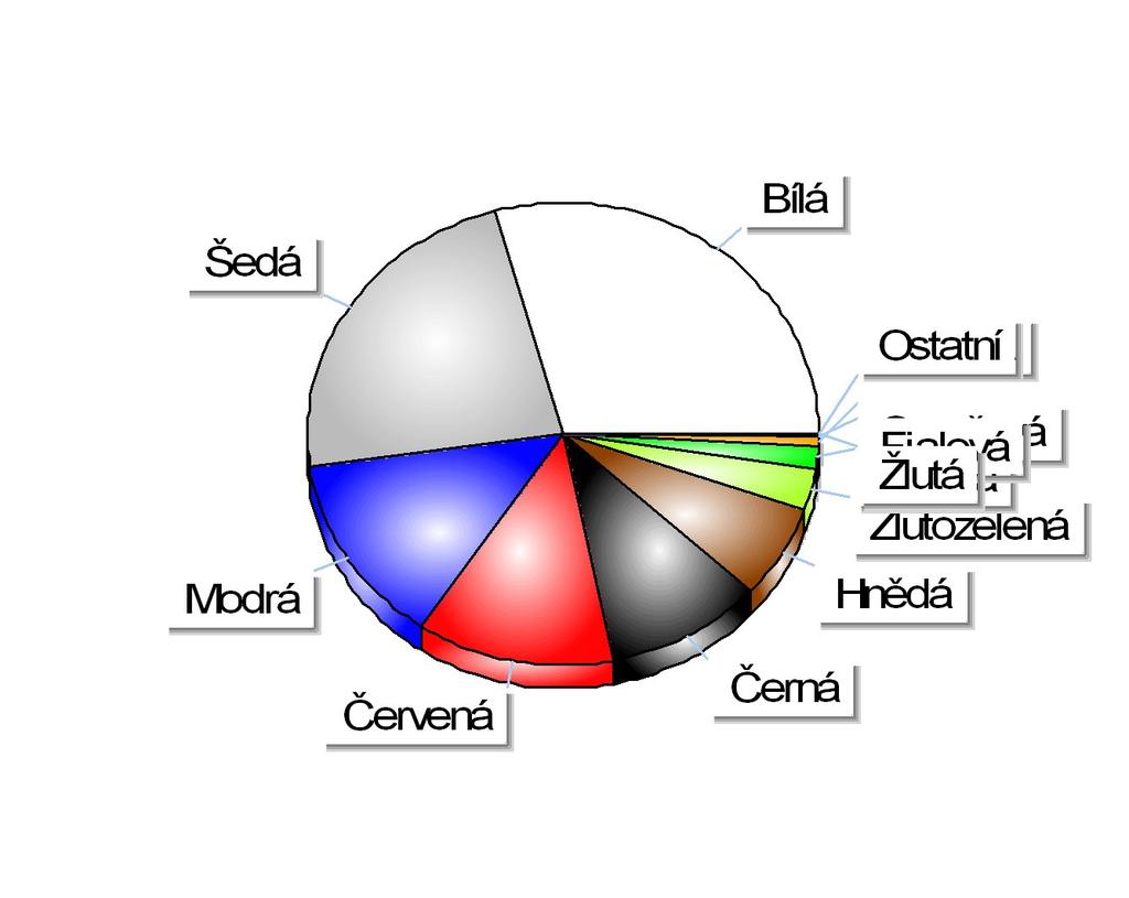 Registrace nových M1 v ČR dle barev Období 1-3/2017 Položka Celkem Podíl Bílá 19 934 29,28% Šedá 15 584 22,89% Modrá 9 187 13,49% Červená 8 453 12,42% Černá