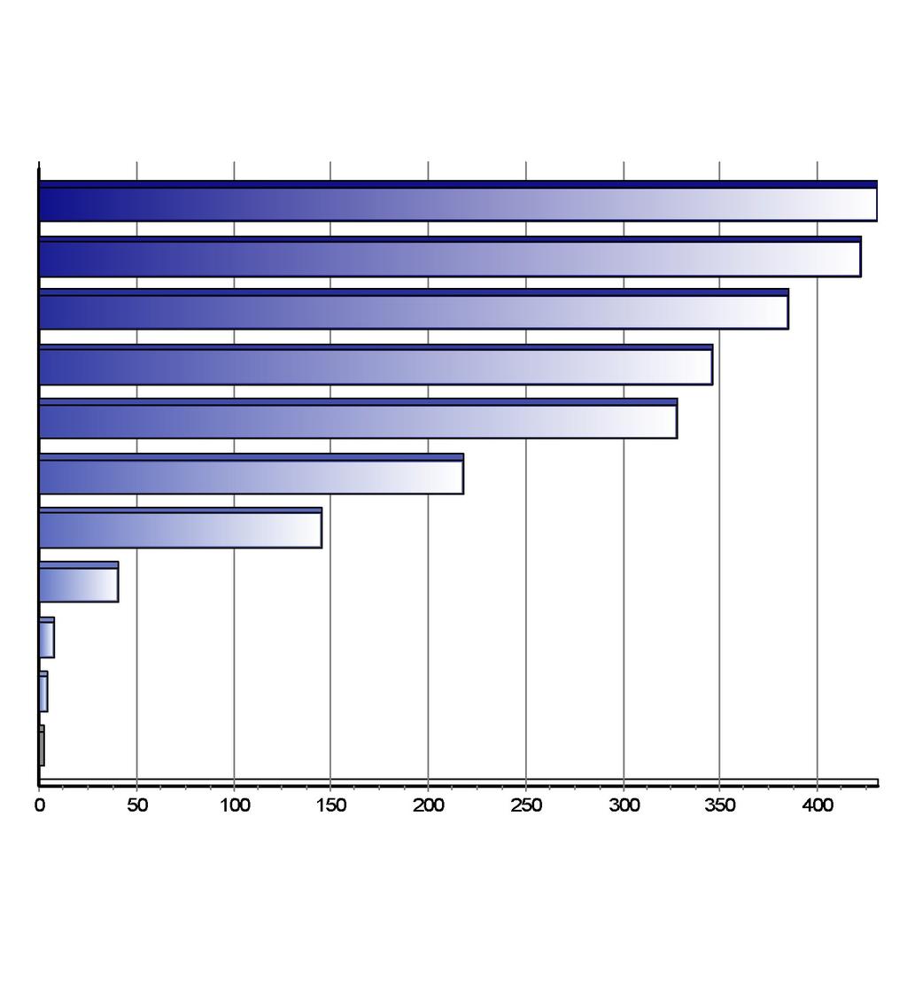 Registrace nových vozů kategorie N2+N3 v ČR po značkách Top značky 1-3/2017 Značka Vozů Podíl 1. 2. 3. 4. 5. 6. 7. 8. 9. 10.