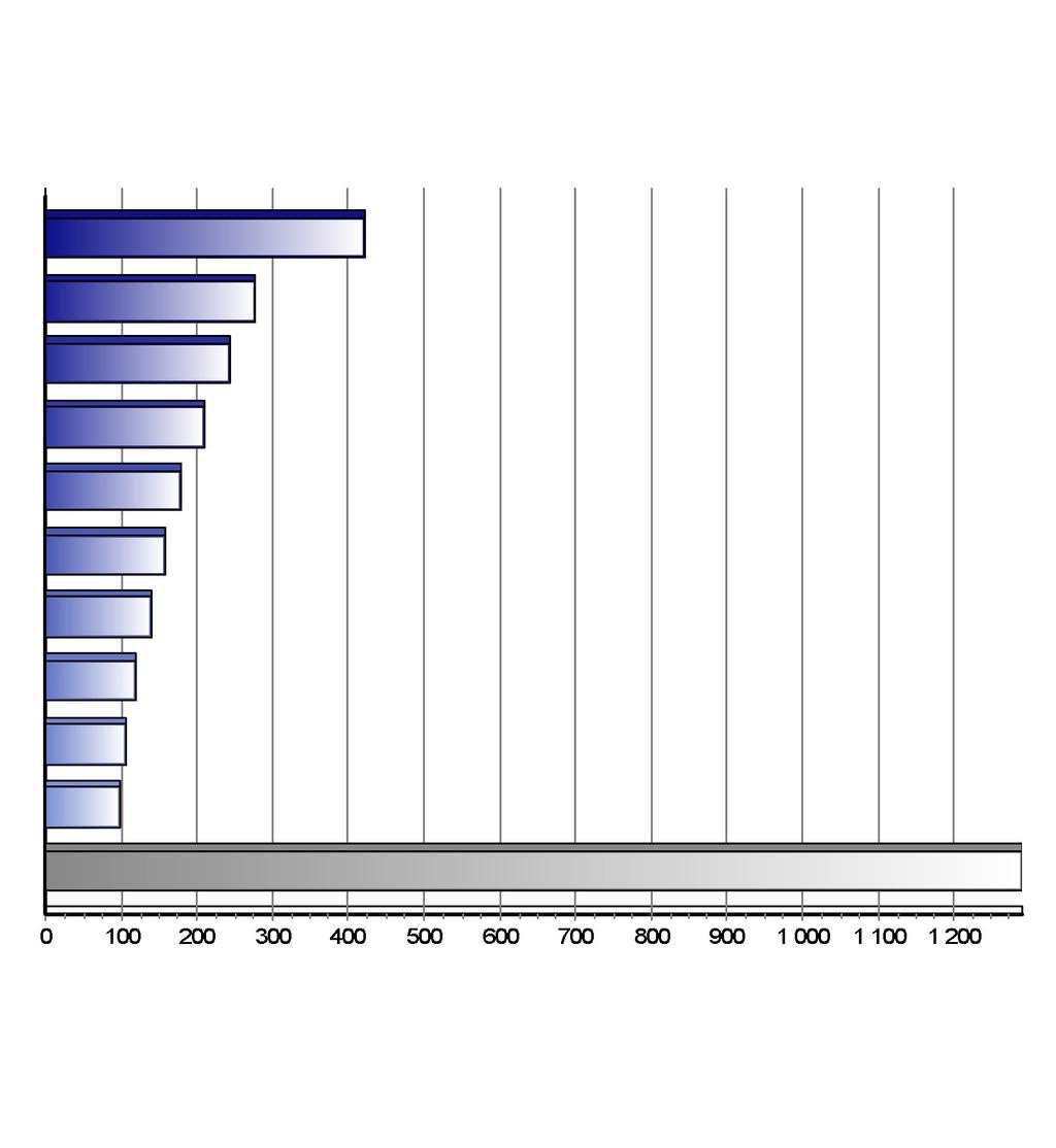 Registrace nových vozů kategorie L v ČR po značkách Top značky 1-3/2017 Značka Vozů Podíl 1. 2. 3. 4. 5. 6. 7. 8. 9. 10.