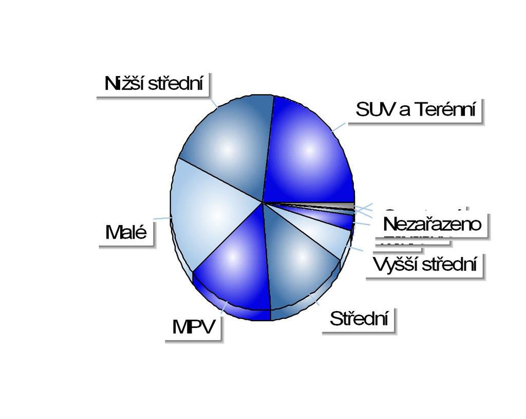 Registrace nových M1 v ČR dle obchodních tříd Období 1-3/2017 Položka Celkem Podíl SUV a Terénní 15 655 23,00% Nižší střední 13 657 20,06% Malé 12