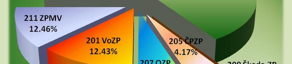 2014 25 Po et R Poji ovna 2013 2014 Index 14/13 a b c d 1 111 VZP 35 539 35 906 1,01