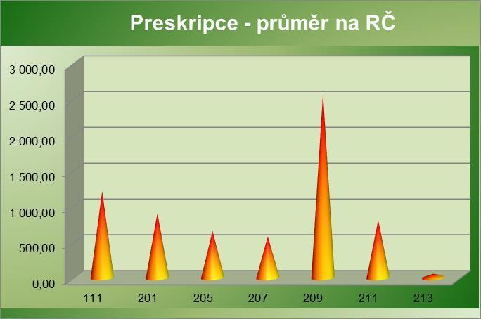 38 Výroční zpráva Nemocnice Strakonice, a. s. 2014 4.3.2 Preskripce podle pojišťoven Celková preskripce Poj Po et R Pr m r na R Index 14/13 2013 2014 2013 2014 Index 14/13 a b c d e f g 1 111 36 023 36 436 1.