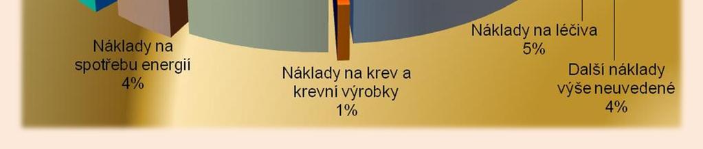 54 140 61 604 1,14 3 Náklady na krev a krevní výrobky 3 413 3 408 1,00 4 Náklady na prodané zbo í 36 390 41 016 1,13 5 Náklady na spot ebu