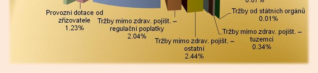regula ní poplatky 9 663 9 995 1,03 7 Tr by za prodané zbo í lékárna 45 452 51 540*/ 1,13 8 Provozní dotace od z izovatele 5 907 6 050 1,02 9 Dal í