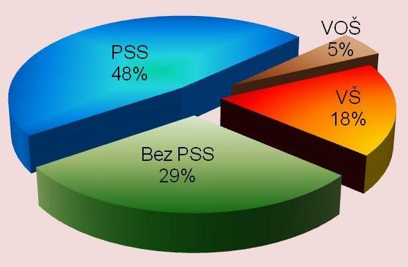 . 12. 2014 8.3.1 Vzdělanostní struktura lékařů 2013 2014 Index 14/13 a b c d 1 Bez specializace L I 21 27 1,28 2 Po dosa ení zákl.