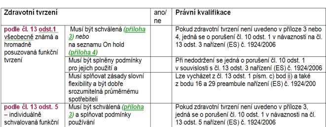 1924/2006 o výživových a zdravotních tvrzeních Cíl: vytvořit