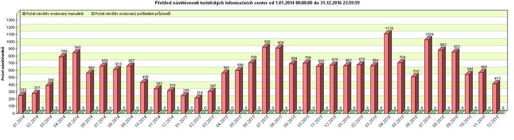 Grafické znázornění návštěvnosti MIC v letech 2014 2016 4.3.