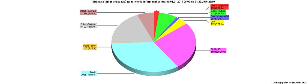 tržby za prodané služby 188 321 Kč 5.