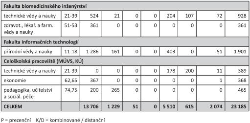 Tab.3: Počty studentů v akreditovaných studijních programech po fakultách ČVUT směřuje k významnému postavení v evropském vzdělávacím prostoru.