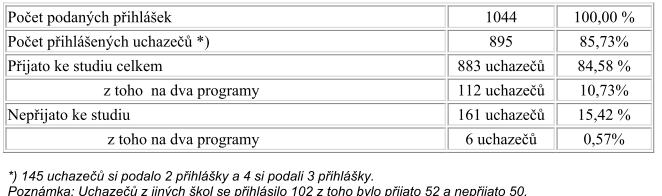 Na bakalářské studijní programy přijato: Studijní program Přihlášeno Přijato Min.počet bodů pro přijetí I - stavební inženýrství (I) (var.a) 1762 493(406) 7 (360) J - stavební inženýrství (J) (var.