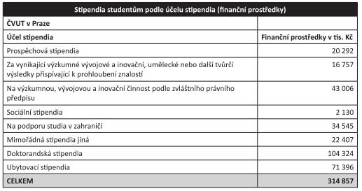 stavebních fakult, kde jsme jako fakulta výrazně uspěli. Doktorandi se zúčastnili oblíbené vědecké konference pro mladé odborníky uskutečněné pod názvem Juniorstav 2011 (Brno).