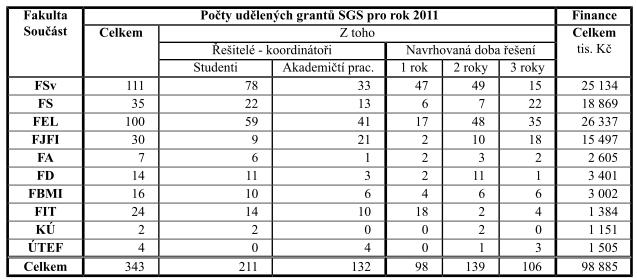 Jako příklady excelence vnímáme hlavně články publikované v impaktovaných časopisech, které jsou vedené na Web of Science (těch bylo celkem 167) a patenty, které byly díky grantu SGS vytvořeny tři.