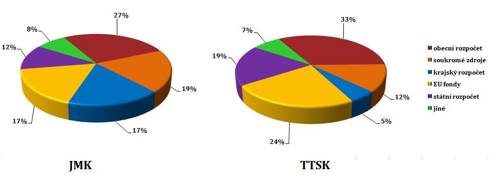 3. Finanční zdroje pro mimoprojektovou spolupráci Subjekty v Jihomoravském kraji uvedly vyšší podíl financování svých aktivit ze soukromých zdrojů a také vyšší vazbu na krajský rozpočet.