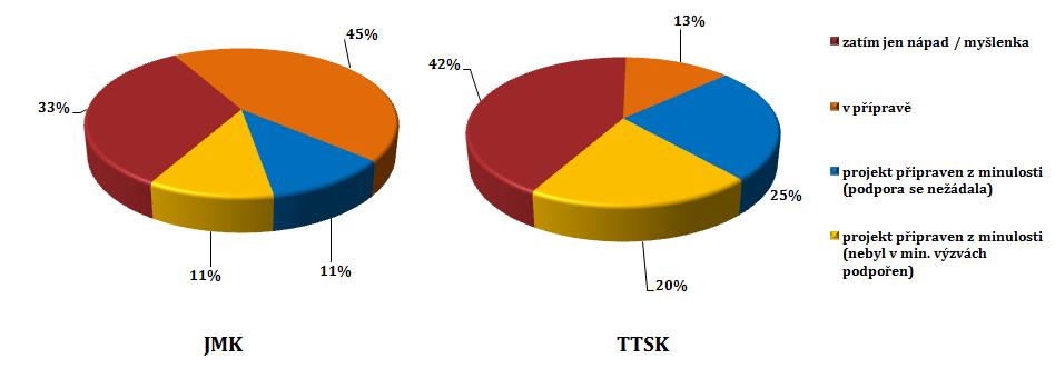 10. Připravenost projektového záměru Z hlediska představ o realizaci projektového záměru je na tom lépe slovenská strana (54% oproti 40% na české straně).