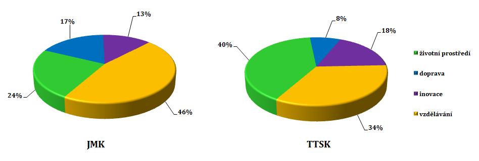 12. Projektový záměr dle tematických okruhů V otázce tematických okruhů se nejvíce námětů na české straně sešlo v oblasti vzdělávání (46%).