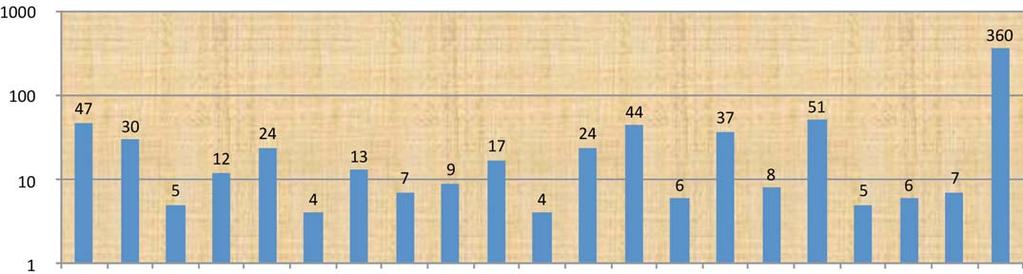 Grafy / Charts statistical data Počet firem umístěných v akreditovaných VTP ČR Název VTP Inovační firmy IF Ostatní Instituce Celkem BIC Ostrava, s.r.o. 47 7 0 54 BIC Plzeň, s.r.o. 30 0 1 31 Biology Park Brno a.