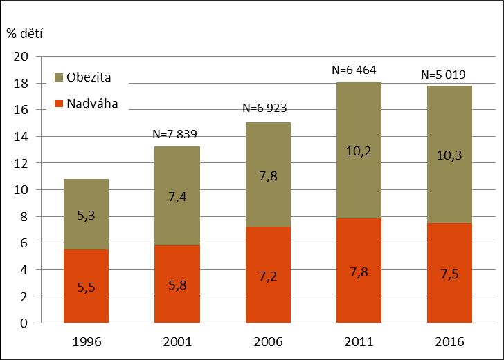 Procento dětí se zvýšenou hmotností (tj. nadváha + obezita) nejvíce narostlo mezi 5. a 9.