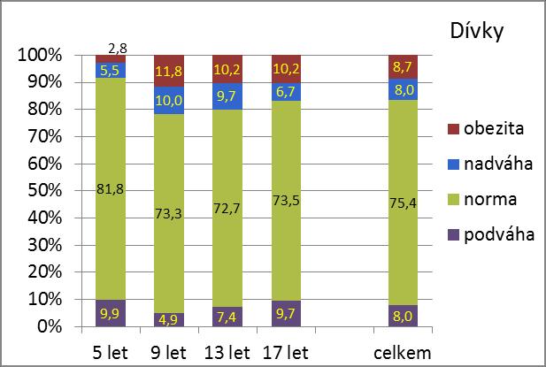 S hodnotou BMI souvisela hodnota krevního tlaku u dětí (vyšší prevalence vysokého tlaku u obézních; graf č. 13). Graf č. 14 a 15.