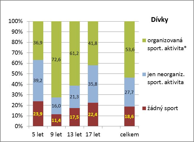 Pokud dítě sportuje organizovaně, tráví tím většinou více času.