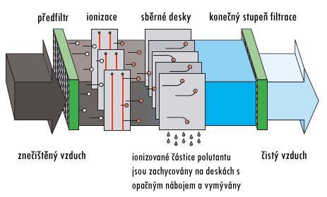 v případě difuzního zařízení může dojít k ucpání pórů, obzvláště pak u jemnobublinné aerace, která má velikost pórů řádově v mikrometrech. Celý filtrační proces je řešen dvěma stupni.