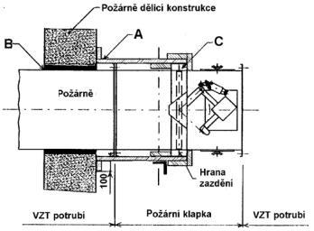 Vzduchotechnika a požární bezpečnost ČSN 73 0872: 1996 PBS Ochrana staveb proti šíření požáru VZT zařízením VZT zařízení se musí navrhnout tak, aby se jím nemohly šířit účinky požáru.