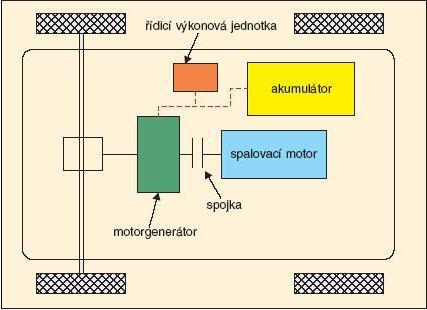 Vhodnou momentovou charakteristikou elektrického motoru lze zaručit dostatečný moment celého soustrojí na kolech vozidla v celém rozsahu uvažovaných rychlostí. Obr. 3.1.