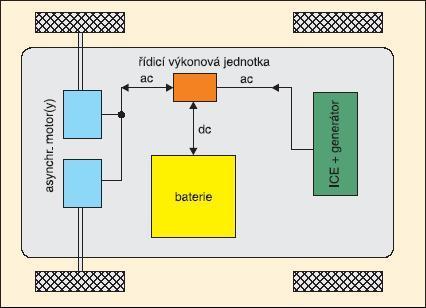 3.1.2 Sériová koncepce Druhou základní možností je tzv. sériová koncepce hybridního vozidla znázorněná na obr. 3.2. Základem je spalovací motor (ICE Internal Combustion Engine) pevně spojený s generátorem.