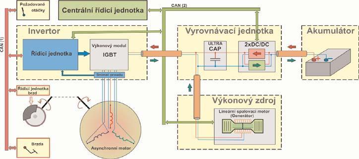 výběru velikosti a typu akumulátoru je prvořadým určujícím kritériem jeho výkonová hustota. Ta určuje celkovou hmotnost pohonu.