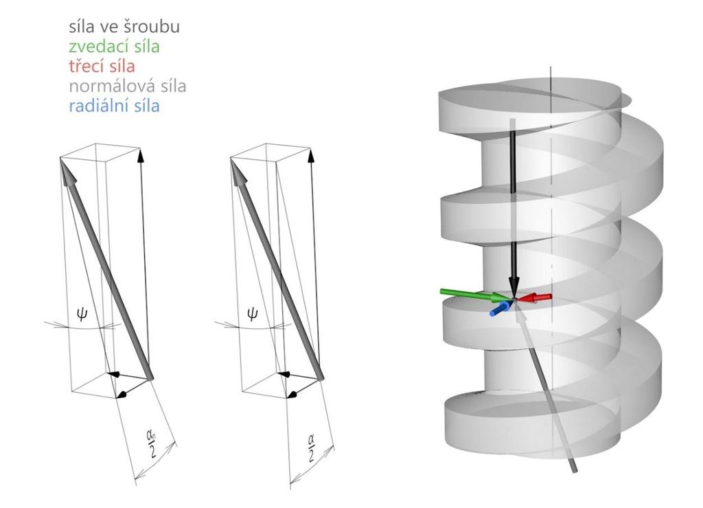 PŘEHLED SOUČASNÉHO STAVU POZNÁNÍ 2.4 Silové poměry na lichoběžníkovém závitu Předchozí rovnice byly odvozeny pro čtvercový závit.