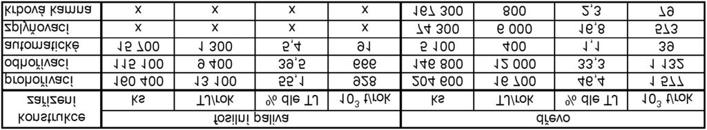 Studie a souborné informace Tab. 3 Seznam experimentů uskutečněných v roce 2010 3.